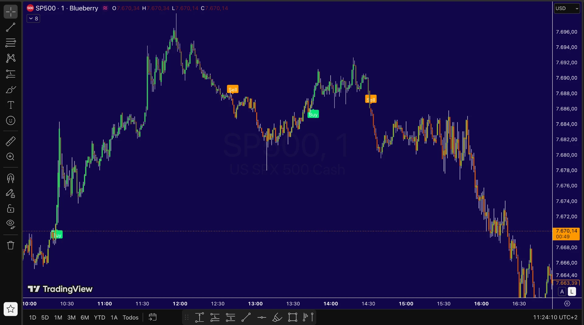 Ejemplo 3 de señales de SPX Radar en el SP500