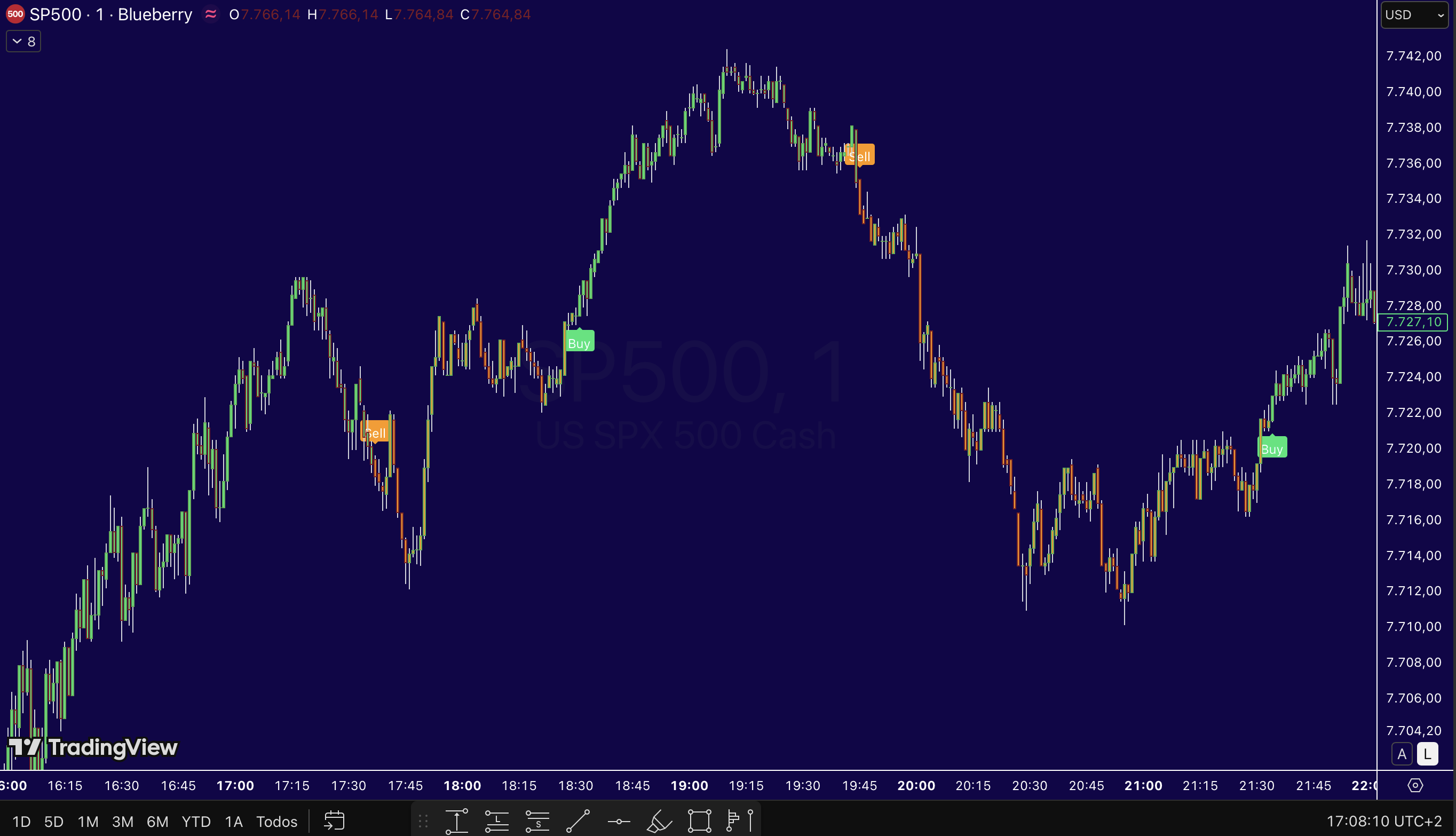 Ejemplo de señales del indicador SPX Radar