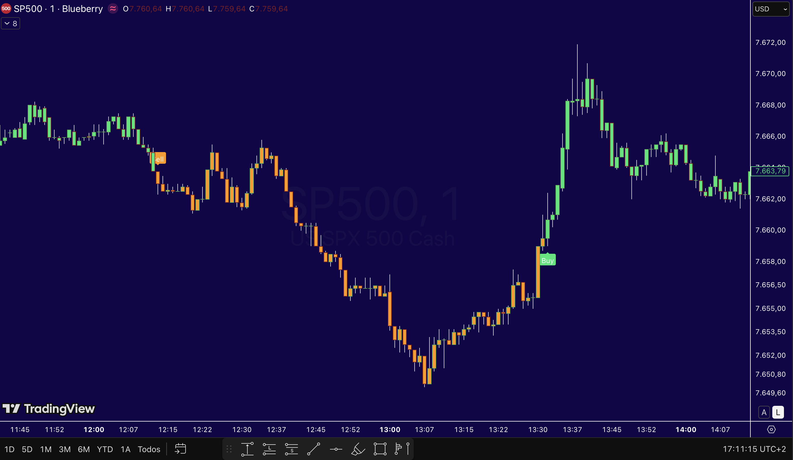 Ejemplo de señales del indicador SPX Radar