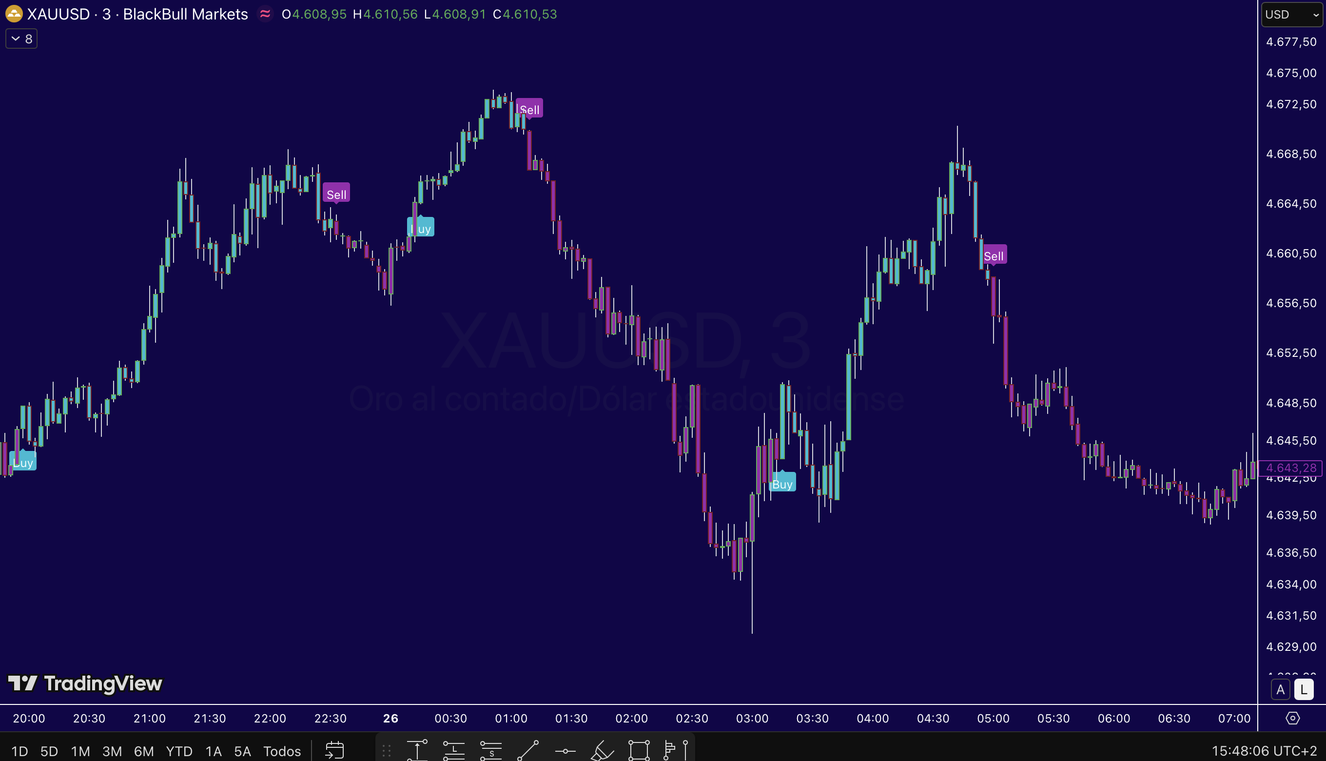 Ejemplo de señales del indicador XAU Radar