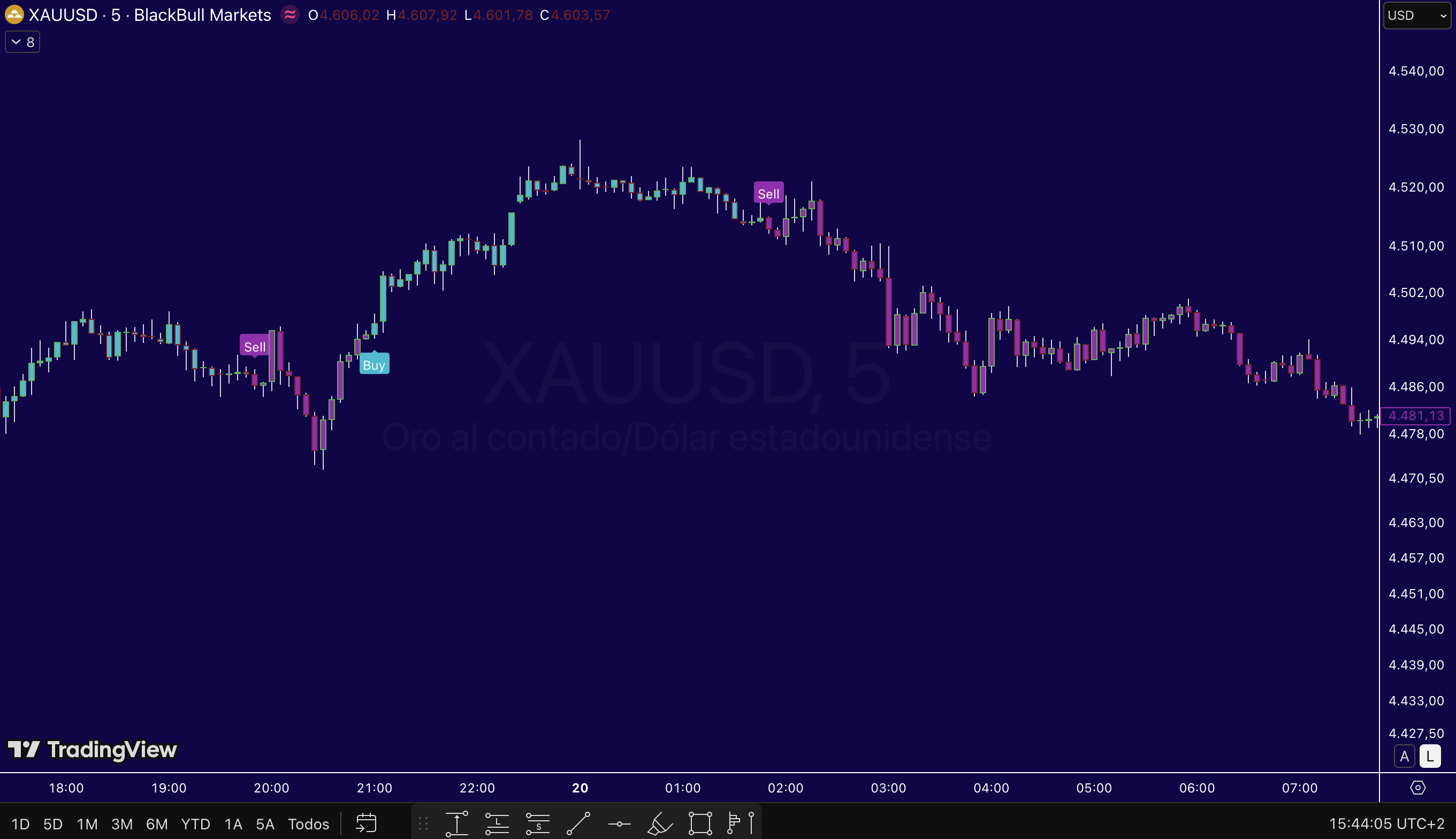 Ejemplo de señales del indicador XAU Radar