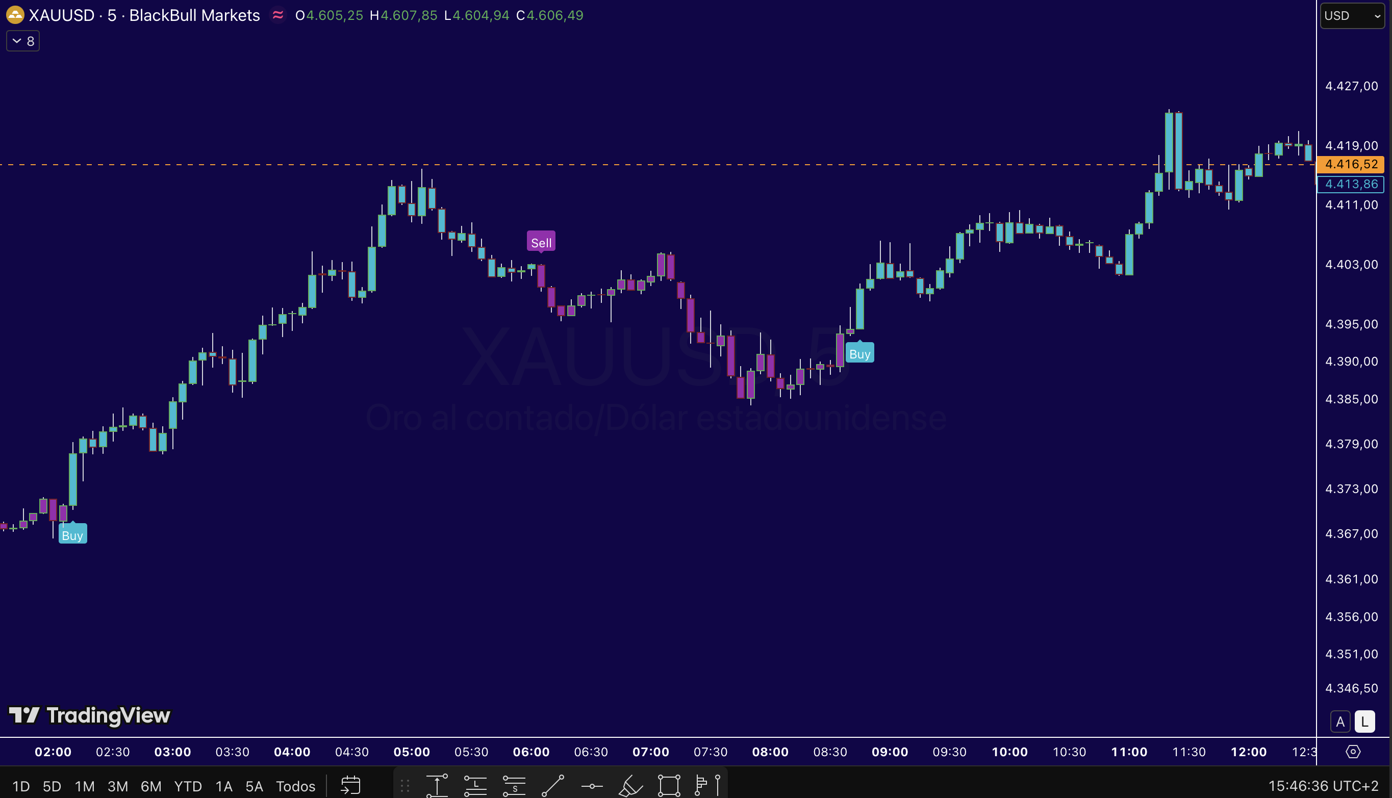 Ejemplo de señales del indicador XAU Radar